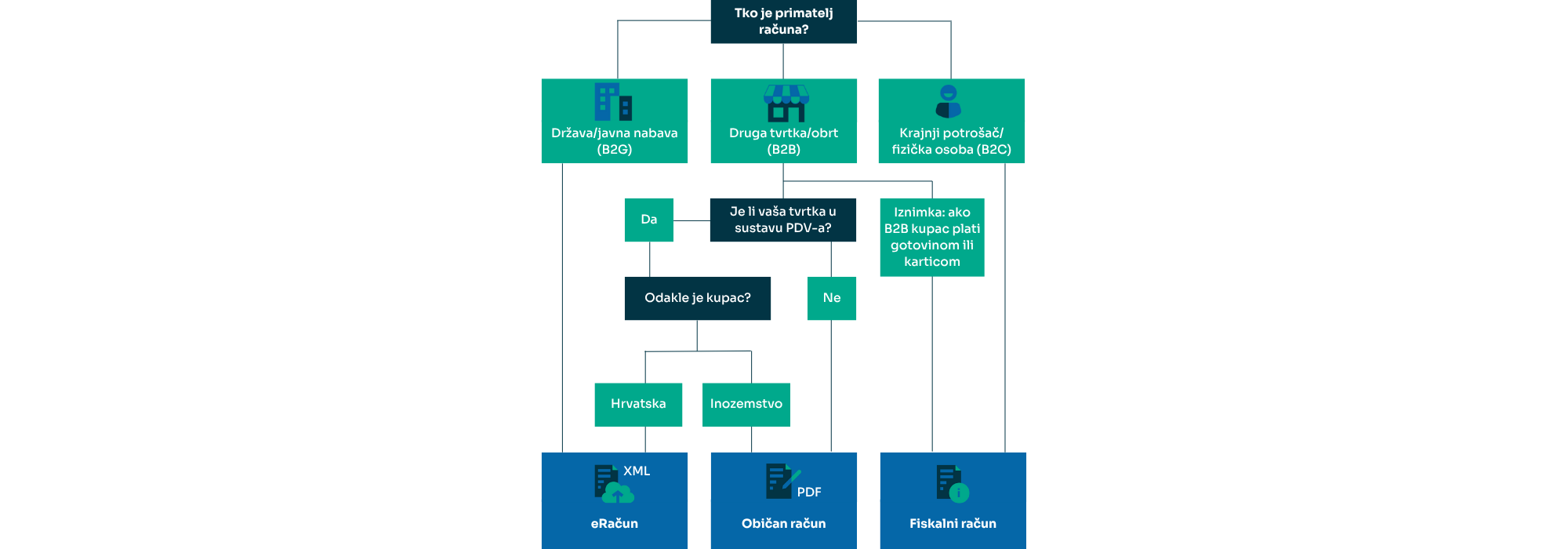 Izdavanje računa od 1.1.2026.